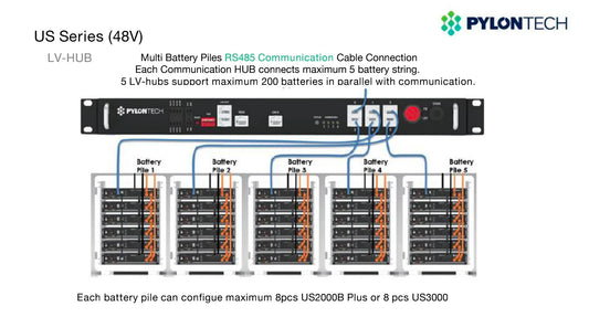 Pylontech LV-HUB – Centre de Communication pour Systèmes de Stockage d'Énergie